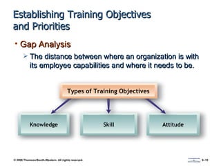 Establishing Training Objectives  and Priorities Gap Analysis The distance between where an organization is with its employee capabilities and where it needs to be. Types of Training Objectives Knowledge Skill Attitude 