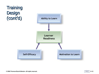 Training Design (cont’d) Learner  Readiness Self-Efficacy Motivation to Learn Ability to Learn 
