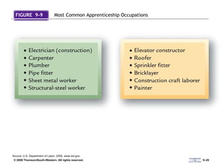 FIGURE  9-9 Most Common Apprenticeship Occupations Source: U.S. Department of Labor, 2006,  www.dol.gov. 