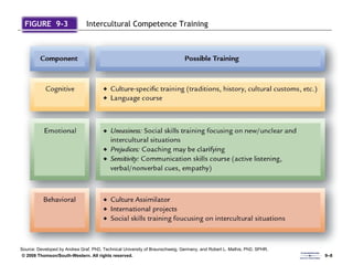 FIGURE  9-3 Intercultural Competence Training Source: Developed by Andrea Graf, PhD, Technical University of Braunschweig, Germany, and Robert L. Mathis, PhD, SPHR. 