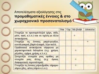 Αποτελέσματα αξιολόγησης στις
προμαθηματικές έννοιες & στο
χωροχρονικό προσανατολισμό
 