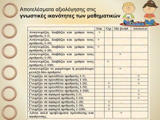 Αποτελέσματα αξιολόγησης στις
γνωστικές ικανότητες των μαθηματικών
 