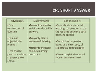 Advantages Disadvantages Dos and Don’ts
Easy
construction of
question
Ease and
objectivity in
scoring
Less chance
given to students
in guessing the
answer
May not be able to
anticipate all possible
answers
May only assess
lower-level thinking
Harder to measure
complex learning
outcomes
Carefully choose correct
wordings of question so that
the required answer is both
brief and specific
Do not form a question
based on a direct copy of
statements from textbook
Give enough indication of
type of answer wanted
CR: SHORT ANSWER
 