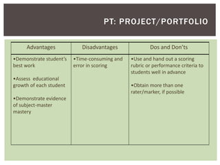 Advantages Disadvantages Dos and Don’ts
•Demonstrate student’s
best work
•Assess educational
growth of each student
•Demonstrate evidence
of subject-master
mastery
•Time-consuming and
error in scoring
•Use and hand out a scoring
rubric or performance criteria to
students well in advance
•Obtain more than one
rater/marker, if possible
PT: PROJECT/PORTFOLIO
 