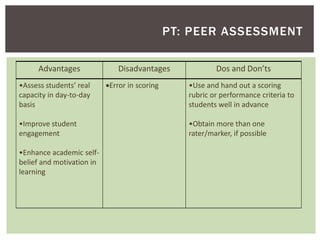Advantages Disadvantages Dos and Don’ts
•Assess students’ real
capacity in day-to-day
basis
•Improve student
engagement
•Enhance academic self-
belief and motivation in
learning
Error in scoring •Use and hand out a scoring
rubric or performance criteria to
students well in advance
•Obtain more than one
rater/marker, if possible
PT: PEER ASSESSMENT
 