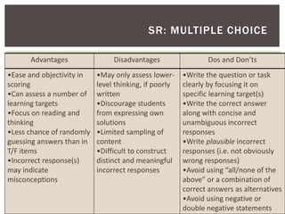 Advantages Disadvantages Dos and Don’ts
•Ease and objectivity in
scoring
•Can assess a number of
learning targets
•Focus on reading and
thinking
•Less chance of randomly
guessing answers than in
T/F items
•Incorrect response(s)
may indicate
misconceptions
•May only assess lower-
level thinking, if poorly
written
•Discourage students
from expressing own
solutions
•Limited sampling of
content
•Difficult to construct
distinct and meaningful
incorrect responses
•Write the question or task
clearly by focusing it on
specific learning target(s)
•Write the correct answer
along with concise and
unambiguous incorrect
responses
•Write plausible incorrect
responses (i.e. not obviously
wrong responses)
•Avoid using “all/none of the
above” or a combination of
correct answers as alternatives
•Avoid using negative or
double negative statements
SR: MULTIPLE CHOICE
 