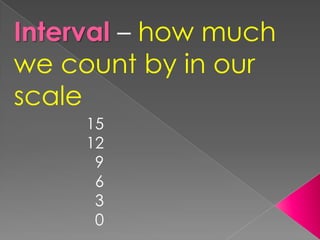 Interval – how much we count by in our scale15129630