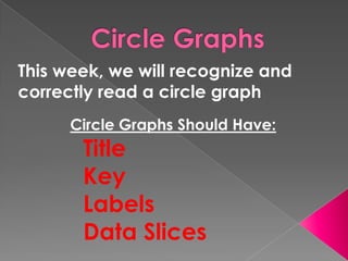 Circle GraphsThis week, we will recognize and correctly read a circle graphCircle Graphs Should Have:	Title  Key	  Labels	Data Slices