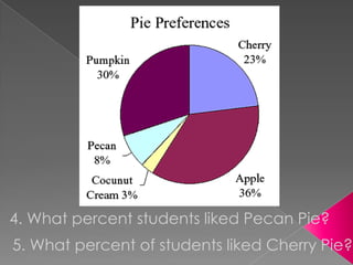 4. What percent students liked Pecan Pie?5. What percent of students liked Cherry Pie?