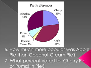 6. How much more popular was Apple     Pie than Coconut Cream Pie?7. What percent voted for Cherry Pie    or Pumpkin Pie?