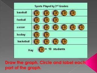 Draw the graph. Circle and label each part of the graph.