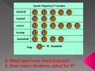 4. What sport was least popular?5. How many students voted for it?