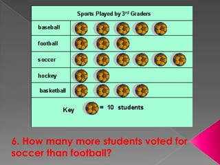 6. How many more students voted for soccer than football?