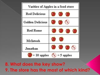 8. What does the key show?9. The store has the most of which kind?