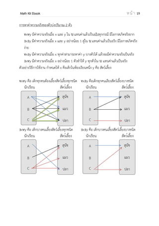 OpenPassorn Math Kit EBook ห น้ า 19
การหาค่าความจริงของตัวบ่งปริมาณ 2 ตัว
x y มีค่าความจริงเมื่อ x และ y ใน แทนค่าแล้วเป็นจริงทุกกรณี มีโอกาสเกิดจริงยาก
x y มีค่าความจริงเมื่อ x และ y อย่างน้อย 1 คู่ใน แทนค่าแล้วเป็นจริง มีโอกาสเกิดจริง
ง่าย
x y มีค่าความจริงเมื่อ x ทุกค่าสามารถหาค่า y บางตัวได้ แล้วจะมีค่าความจริงเป็นจริง
x y มีค่าความจริงเมื่อ x อย่างน้อย 1 ตัวทาให้ y ทุกตัวใน แทนค่าแล้วเป็นจริง
ตัวอย่างวิธีการใช้งาน กาหนดให้ x คือเด็กในห้องเรียนหนึ่ง y คือ สัตว์เลี้ยง
x y คือ เด็กทุกคนต้องเลี้ยงสัตว์เลี้ยงทุกชนิด x y คือเด็กทุกคนเลียงสัตว์เลี้ยงบางชนิด
x y คือ เด็กบางคนเลี้ยงสัตว์เลี้ยงทุกชนิด x y คือ เด็กบางคนเลี้ยงสัตว์เลี้ยงบางชนิด
 