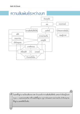 OpenPASSORN Math Kit Ebook หนังสือพัฒนาการ
แนะนา
เพื่อให้เข้าใจง่ายขึ้นควรอ่าน
ตามลาดับนี้
บทพื้นฐาน
จานวนจริง
เซต
ตรรกศาสตร์
ความสัมพันธ์และฟังก์ชัน
บทที่ต้องประยุกต์พื้นฐาน
เมตริกซ์ ความน่าจะเป็น
ทฤษฎีกราฟ กาหนดการเชิงเส้น
ลาดับและอนุกรม
แคลคูลัส
สถิติ
ลาดับและอนุกรมบทที่มีเนื้ อหาค่อนข้างยาก
เรขาคณิตวิเคราะห์
ฟังก์ชันเอกซ์โพเนนเชียลและลอการิทึม
ตรีโกณมิติ
เวกเตอร์
จานวนเชิงซ้อน
 