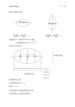 OpenPassorn Math Kit EBook ห น้ า 57
ภาคตัดกรวย (conic section หรือ conic) ในทางคณิตศาสตร์ หมายถึง เส้นโค้งที่ได้จาก
การตัดพื้นผิวกรวยกลม ด้วยระนาบแบน ภาคตัดกรวยนี้ถูกตั้งเป็นหัวข้อศึกษาตั้งแต่สมัย 200 ปี
ก่อนคริสต์ศักราชโดย อพอลโลเนียส แห่ง เพอร์กา ผู้ซึ่งศึกษาภาคตัดกรวยและค้นพบสมบัติหลาย
ประการของภาคตัดกรวย ต่อมากรณีการศึกษาภาคตัดกรวยถูกนาไปใช้ประโยชน์หลายแบบ
กรวยกลมตรงมีลักษณะดังนี้
วงกลม เกิดจากการตัดกรวยกลมตรงด้วยระนาบ ที่ตั้งฉากแกนของกรวย
พาราโบลา เกิดจากการตัดกรวยกลมตรงด้วยระนาบที่ขนานกับเส้นขอบกรวย
วงรี เกิดจาดการตัดกรวยกลมตรงด้วยระนาบเพียงส่วนเดียว โดยที่ระนาบนั้นไม่ขนาน
กับเส้นของกรวยและไม่ตั้งฉากกับแกนของกรวย
ไฮเปอร์โบลา เกิดจากการตัดกรวยกลมตรงด้วยระนาบที่ตัดทั้งสองส่วนของกรวย
 