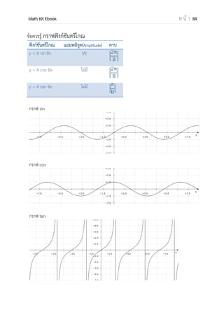 OpenPassorn Math Kit EBook ห น้ า 84
ขนาดของ (หน่วยเรเดียน) =
เครื่องหมายของฟังก์ชันตรีโกณในแต่ละจตุภาค คาอธิบาย
จตุภาค1 ทุกฟังก์ชันมีค่าเป็นบวก
จตุภาค2 มีเฉพาะฟังก์ชัน sin และส่วนกับ
เท่านั้นที่เป็นบวก
จตุภาค3 มีเฉพาะฟังก์ชัน tan และส่วน
กับเท่านั้นที่เป็นบวก
จตุภาค4 มีเฉพาะฟังก์ชัน cos และส่วน
กับเท่านั้นที่เป็นบวก
การหาค่ามุมตามแกน ในวงกลมหนึ่งหน่วย
fn
(แกนแนวราบ ± A) = fn
(A)
fn
(แกนแนวดิ่ง ± A) = co fn
(A)
fn
คือฟังก์ชัน เครื่องหมายดูตามจตุภาค(ควอดรันต์)
Ex
sin(120°) = sin(180° − 60°)
= sin(60°) อยู่ควอดรันต์ 2
sec(280°) = sec(270°+10°)
= sec(10°)
 
