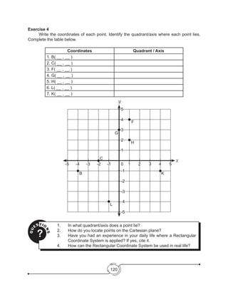 120
QU
ESTIO
NS
?
1.	 In what quadrant/axis does a point lie?
2.	 How do you locate points on the Cartesian plane?
3.	 Have you had an experience in your daily life where a Rectangular
Coordinate System is applied? If yes, cite it.
4.	 How can the Rectangular Coordinate System be used in real life?
Exercise 4
	 Write the coordinates of each point. Identify the quadrant/axis where each point lies.
Complete the table below.
Coordinates Quadrant / Axis
1. B( __ , __ )
2. C( __ , __ )
3. F( __ , __ )
4. G( __ , __ )
5. H( __ , __ )
6. L( __ , __ )
7. K( __ , __ )
2
2
3
3
4
5
4
K
51
1
-1
-1
-2
-2
-3
-3
-4
-4
-5
-5 0
F
G
H
C
B
L
y
x
 