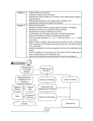 104
Lesson 2 •	 define relation and function;
•	 illustrate a relation and a function;
•	 determine if a given relation is a function using ordered pairs, graphs,
and equations;
•	 differentiate dependent and independent variables; and
•	 describe the domain and range of a function.
Lesson 3 •	 define linear function;
•	 describe a linear function using its points, equation, and graph;
•	 identify the domain and range of a linear function;
•	 illustrate the meaning of the slope of a line;
•	 find the slope of a line given two points, equation and graph;
•	 determine whether a function is linear given the table;
•	 write the linear equation Ax + By = C into the form y = mx + b and
vice-versa;
•	 graph a linear equation given (a) any two points; (b) the x-intercept
and y-intercept; (c) the slope and a point on the line; and (d) the slope
and y-intercept;
•	 describe the graph of a linear equation in terms of its intercepts and
slope;
•	 find the equation of a line given (a) two points; (b) the slope and a
point; (c) the slope and its intercept; and
•	 solve real-life problems involving linear functions and patterns.
Module MapModule Map
Relations and
Functions
Dependent and
Independent Variables
Table Equations/
Formulas Slope and Intercepts
Graphs Applications
Rectangular
Coordinate
System
Representations
of Relations and
Functions
Domain and Range Linear Functions
Mapping
Diagram
Ordered
Pairs
 