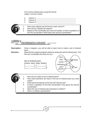 127
Form some ordered pairs using the format:
(object, common name).
a.	 Column 1: _________________________________________
b.	 Column 2: _________________________________________
c.	 Column 3: _________________________________________
REPRESENTING A RELATION
Activity 2
Description: 	 Given a diagram, you will be able to learn how to make a set of ordered
pairs.
Direction: 		 Describe the mapping diagram below by writing the set of ordered pairs. The
first two coordinates are done for you.
Set of ordered pairs:
{(narra, tree), (tulip, flower),
(____, ____), (____, ____),
(____, ____), (____, ____)}
QU
ESTIO
NS
?
1.	 How many objects can be found in each column?
2.	 How did you classify the objects?
3.	 Based on the coordinates you have formulated, is there a repetition of
the first coordinates? What about the second coordinates?
QU
ESTIO
NS
?
1.	 How did you make a set of ordered pairs?
2.	 How many elements are there in the set of ordered pairs you have
made?
3.	 What elements belong to the first set? Second set?
4.	 Is there a repetition on the first coordinates? How about the second
coordinates?
5.	 Does the set of ordered pairs represent a relation?
6.	 How is a relation represented?
flower
narra
tulip
orchid
mahogany
rose
apricot
tree
 