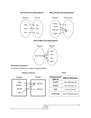 136
Mary
John
Kim
001
025
154
One-to-One Correspondence Many-to-One Correspondence
1
3
Mary
Susan
Roger
Kenneth
One-to-Many Correspondence
Mrs. Peñas
John
Mars
Kim
Sonia
Student Student
Student
I.D. No. Class Rank
Teacher
Consider the table and mapping diagram below.
Section
Zamora
Gomez
9	
Student
Ivan
Camille
Faith
Jayson
Mapping Diagram
Government
Agency
Official Websites
DepEd www.deped.gov.ph
DSWD www.dswd.gov.ph
SSS www.sss.gov.ph
PhilHealth www.philhealth.gov.ph
Table
Illustrative Example 1
 