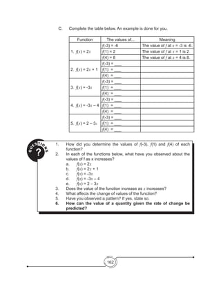 162
C. 	 Complete the table below. An example is done for you.
	
Function The values of... Meaning
1.	 f(x) = 2x
f(-3) = -6 The value of f at x = -3 is -6.
f(1) = 2 The value of f at x = 1 is 2.
f(4) = 8 The value of f at x = 4 is 8.
2.	 f(x) = 2x + 1
f(-3) = ___
f(1)  = ___
f(4)  = ___
3.	 f(x) = -3x
f(-3) = ___
f(1)  = ___
f(4)  = ___
4.	 f(x) = -3x – 4
f(-3) = ___
f(1)  = ___
f(4)  = ___
5.	 f(x) = 2 – 3x
f(-3) = ___
f(1)  = ___
f(4)  = ___
QU
ESTIO
NS
?
1.	 How did you determine the values of f(-3), f(1) and f(4) of each
function?
2.	 In each of the functions below, what have you observed about the
values of f as x increases?
	a.	f(x) = 2x
	b.	f(x) = 2x + 1
	c.	f(x) = -3x
	d.	f(x) = -3x – 4
	e.	f(x) = 2 – 3x
3.	 Does the value of the function increase as x increases?
4.	 What affects the change of values of the function?
5.	 Have you observed a pattern? If yes, state so.
6.	 How can the value of a quantity given the rate of change be
predicted?
 