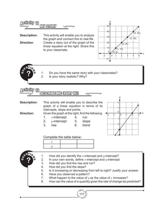 177
MY STORY
Activity 11
Description: 	 This activity will enable you to analyze
the graph and connect this to real life.
Direction: 		 Create a story out of the graph of the
linear equation at the right. Share this
to your classmate.
QU
ESTIO
NS
? 1.	 Do you have the same story with your classmates?
2.	 Is your story realistic? Why?
QU
ESTIO
NS
?
1.	 How did you identify the x-intercept and y-intercept?
2.	 In your own words, define x-intercept and y-intercept.
3.	 How did you find the rise and run?
4.	 How did you find the slope?
5.	 Is it increasing or decreasing from left to right? Justify your answer.
6.	 Have you observed a pattern?
7.	 What happen to the value of y as the value of x increases?
8.	 How can the value of a quantity given the rate of change be predicted?
DESCRIBE ME (PART III)!
Activity 12
Description: 	 This activity will enable you to describe the
graph of a linear equation in terms of its
intercepts, slope and points.
Direction: 		 Given the graph at the right, find the following:
1.	 x-intercept		 4.	 run
2.	 y-intercept		 5.	 slope
3.	 rise 	 	 	 6.	 trend
Complete the table below:
x
y
0
0
1
2
-1
-1
-1 -2 -3
-2
-3
-4
-2
-1 0 1 2 3 4 5
0
-10
10
(0, 0)
(1, 10)
(2, 20)
(3, 30)
(4, 40)
20
30
40
50
y
x
x
y
 