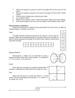 131
Representations of Relations
	 Aside from ordered pairs, a relation may be represented in four other ways: (1) table, (2)
mapping diagram, (3) graph, and (4) rule.
Table
	 The table describes clearly the behavior of the value of y as the value of x
changes. Tables can be generated based on the graph. Below is an example of a
table of values presented horizontally. At the right is also a table of values that is
presented vertically.
Mapping Diagram
	 Subsequently, a relation can be described by using a
diagram as shown at the right. In this example, -2 is mapped to
-4, -1 to -2, 0 to 0, 1 to 2, and 2 to 4.
Graph
	 At the right is an example of a graphical representation of
a relation. It illustrates the relationship of the values of x and y.
Rule
	 Notice that the value of y is twice the value of x. In other
words, this can be described by the equation y = 2x, where x is
an integer from -2 to 2.
x -2 -1 0 1 2
y -4 -2 0 2 4
y
-4
-2
0
2
4
x
-2
-1
0
1
2
x
y
1.	 What is the weight of a person on earth if he weighs 26 N on the moon? 27 N?
28 N?
2.	 What is the weight of a person on the moon if he weighs 174 N on earth? 180 N?
186 N?
3.	 Write the set of ordered pairs using the given table.
4.	 Is it a relation? Why?
5.	 Based on your answer in item 3, what is the domain? What is the range? Explain.
6.	 How are the weight on the moon and the weight on earth related to each other?
 