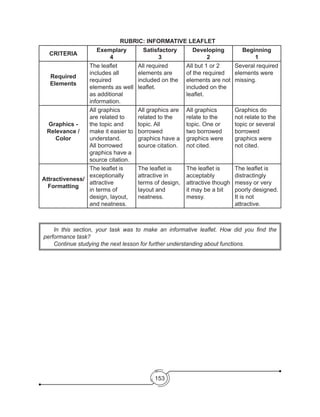 153
	 RUBRIC: INFORMATIVE LEAFLET
CRITERIA
Exemplary
4
Satisfactory
3
Developing
2
Beginning
1
Required
Elements
The leaflet
includes all
required
elements as well
as additional
information.
All required
elements are
included on the
leaflet.
All but 1 or 2
of the required
elements are not
included on the
leaflet.
Several required
elements were
missing.
Graphics -
Relevance /
Color
All graphics
are related to
the topic and
make it easier to
understand.
All borrowed
graphics have a
source citation.
All graphics are
related to the
topic. All
borrowed
graphics have a
source citation.
All graphics
relate to the
topic. One or
two borrowed
graphics were
not cited.
Graphics do
not relate to the
topic or several
borrowed
graphics were
not cited.
Attractiveness/
Formatting
The leaflet is
exceptionally
attractive
in terms of
design, layout,
and neatness.
The leaflet is
attractive in
terms of design,
layout and
neatness.
The leaflet is
acceptably
attractive though
it may be a bit
messy.
The leaflet is
distractingly
messy or very
poorly designed.
It is not
attractive.
	 In this section, your task was to make an informative leaflet. How did you find the
performance task?
	 Continue studying the next lesson for further understanding about functions.
 