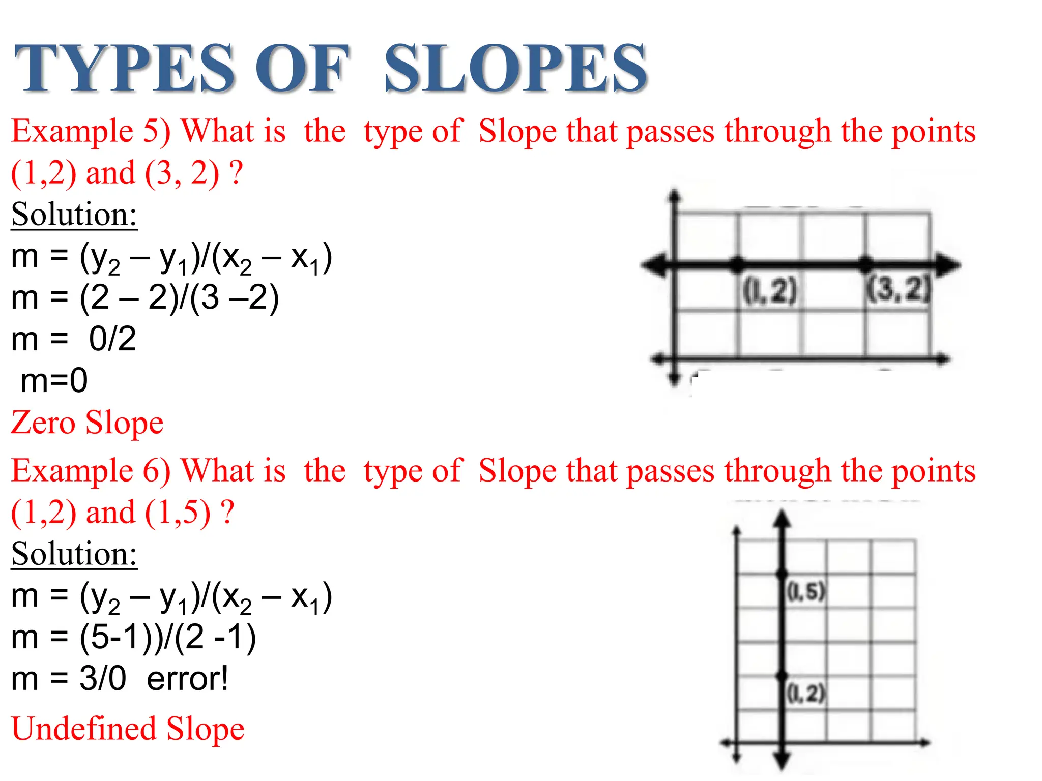TYPES OF SLOPES
Example 5) What is the type of Slope that passes through the points
(1,2) and (3, 2) ?
Solution:
m = (y2 – y1)/(x2 – x1)
m = (2 – 2)/(3 –2)
m = 0/2
m=0
Zero Slope
Example 6) What is the type of Slope that passes through the points
(1,2) and (1,5) ?
Solution:
m = (y2 – y1)/(x2 – x1)
m = (5-1))/(2 -1)
m = 3/0 error!
Undefined Slope
 