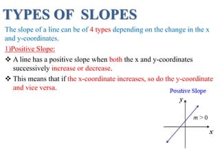 TYPES OF SLOPES
The slope of a line can be of 4 types depending on the change in the x
and y-coordinates.
1)Positive Slope:
 A line has a positive slope when both the x and y-coordinates
successively increase or decrease.
 This means that if the x-coordinate increases, so do the y-coordinate
and vice versa.
 