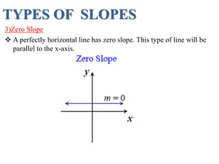 TYPES OF SLOPES
3)Zero Slope
 A perfectly horizontal line has zero slope. This type of line will be
parallel to the x-axis.
 