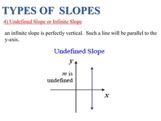 TYPES OF SLOPES
4) Undefined Slope or Infinite Slope
an infinite slope is perfectly vertical. Such a line will be parallel to the
y-axis.
 