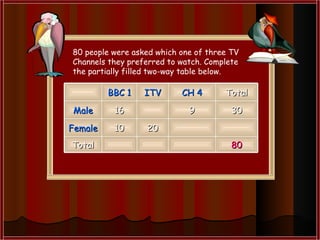 80 people were asked which one of three TV Channels they preferred to watch. Complete the partially filled two-way table below.  BBC 1 ITV CH 4 Total Male 16 9 30 Female 10 20 Total 80 