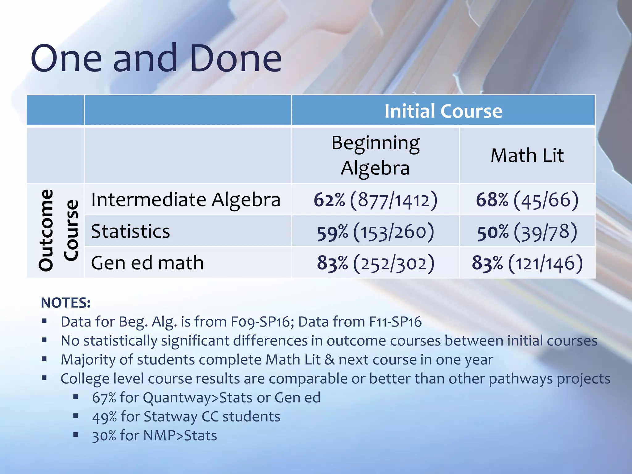 One and Done
NOTES:
 Data for Beg. Alg. is from F09-SP16; Data from F11-SP16
 No statistically significant differences in outcome courses between initial courses
 Majority of students complete Math Lit & next course in one year
 College level course results are comparable or better than other pathways projects
 67% for Quantway>Stats or Gen ed
 49% for Statway CC students
 30% for NMP>Stats
Initial Course
Beginning
Algebra
Math Lit
Outcome
Course
Intermediate Algebra 62% (877/1412) 68% (45/66)
Statistics 59% (153/260) 50% (39/78)
Gen ed math 83% (252/302) 83% (121/146)
 