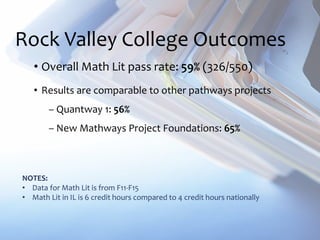 Rock Valley College Outcomes
• Overall Math Lit pass rate: 59% (326/550)
• Results are comparable to other pathways projects
– Quantway 1: 56%
– New Mathways Project Foundations: 65%
NOTES:
• Data for Math Lit is from F11-F15
• Math Lit in IL is 6 credit hours compared to 4 credit hours nationally
 