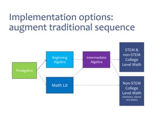 Prealgebra
Math Lit
Intermediate
Algebra
STEM &
non-STEM
College
Level Math
Non-STEM
College
Level Math
(Statistics, Liberal
Arts Math)
Beginning
Algebra
Implementation options:
augment traditional sequence
 