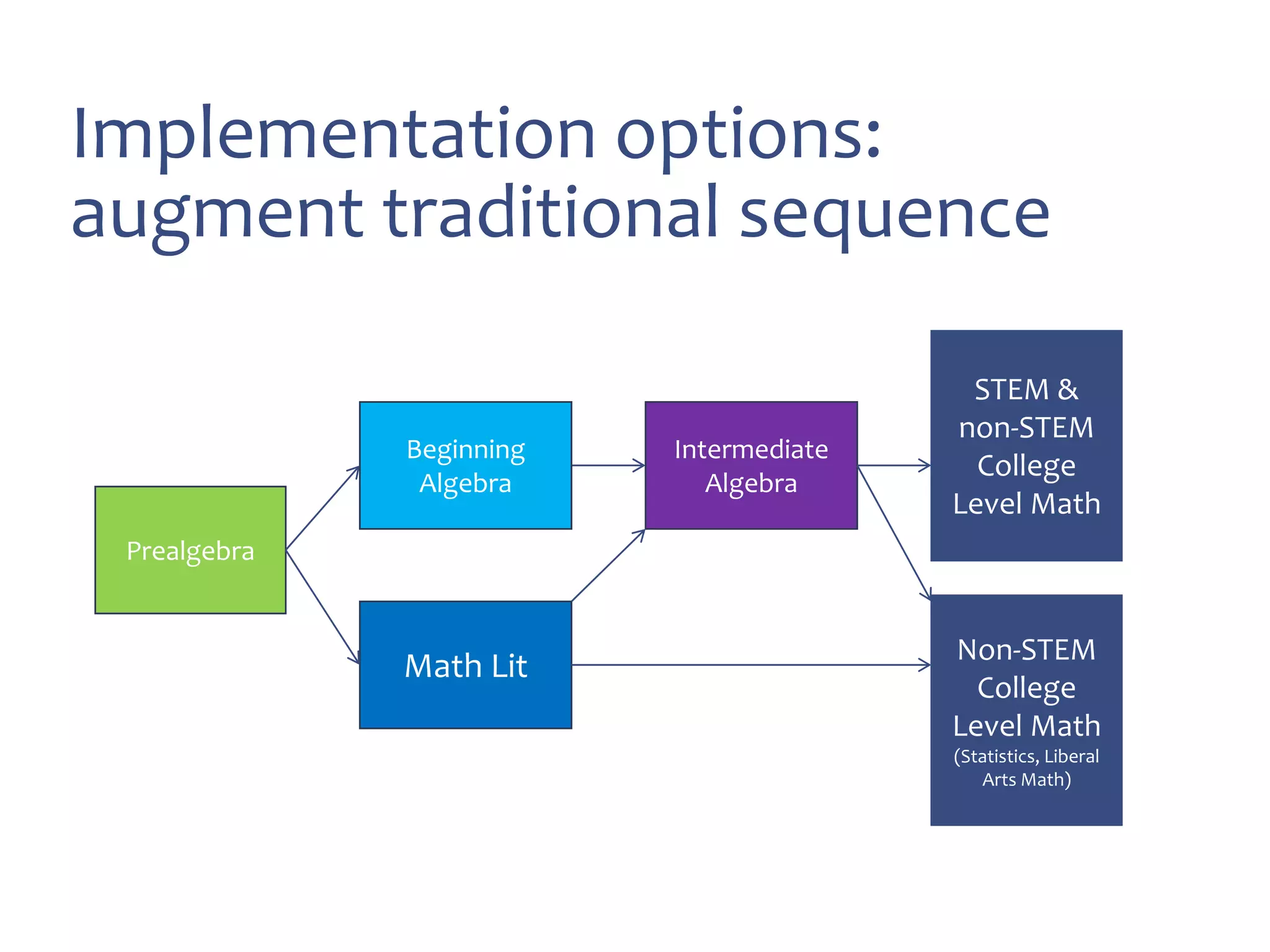 Prealgebra
Math Lit
Intermediate
Algebra
STEM &
non-STEM
College
Level Math
Non-STEM
College
Level Math
(Statistics, Liberal
Arts Math)
Beginning
Algebra
Implementation options:
augment traditional sequence
 