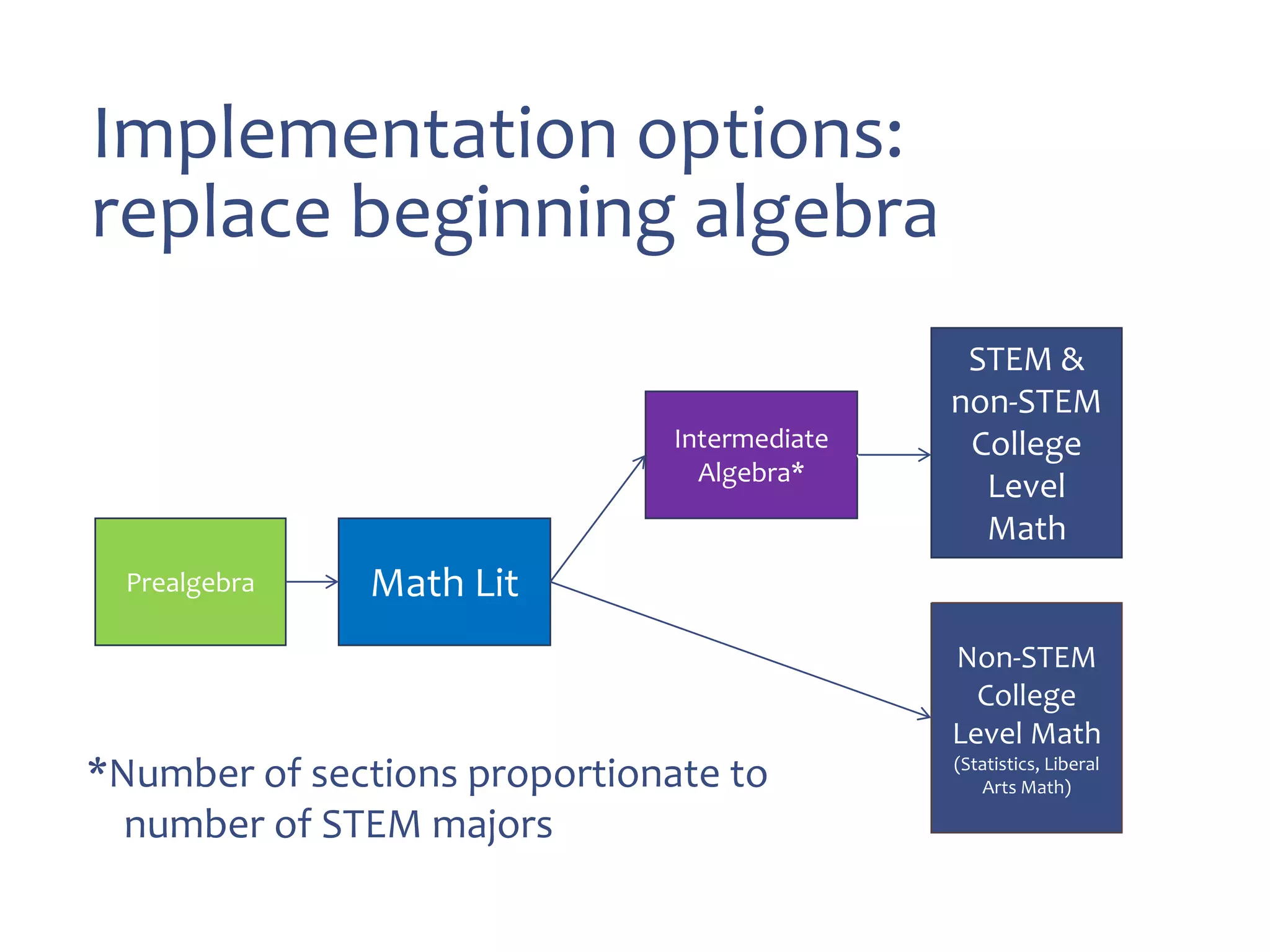 Prealgebra Math Lit
Intermediate
Algebra*
STEM &
non-STEM
College
Level
Math
Non-STEM
College
Level Math
(Statistics, Liberal
Arts Math)
Implementation options:
replace beginning algebra
*Number of sections proportionate to
number of STEM majors
 