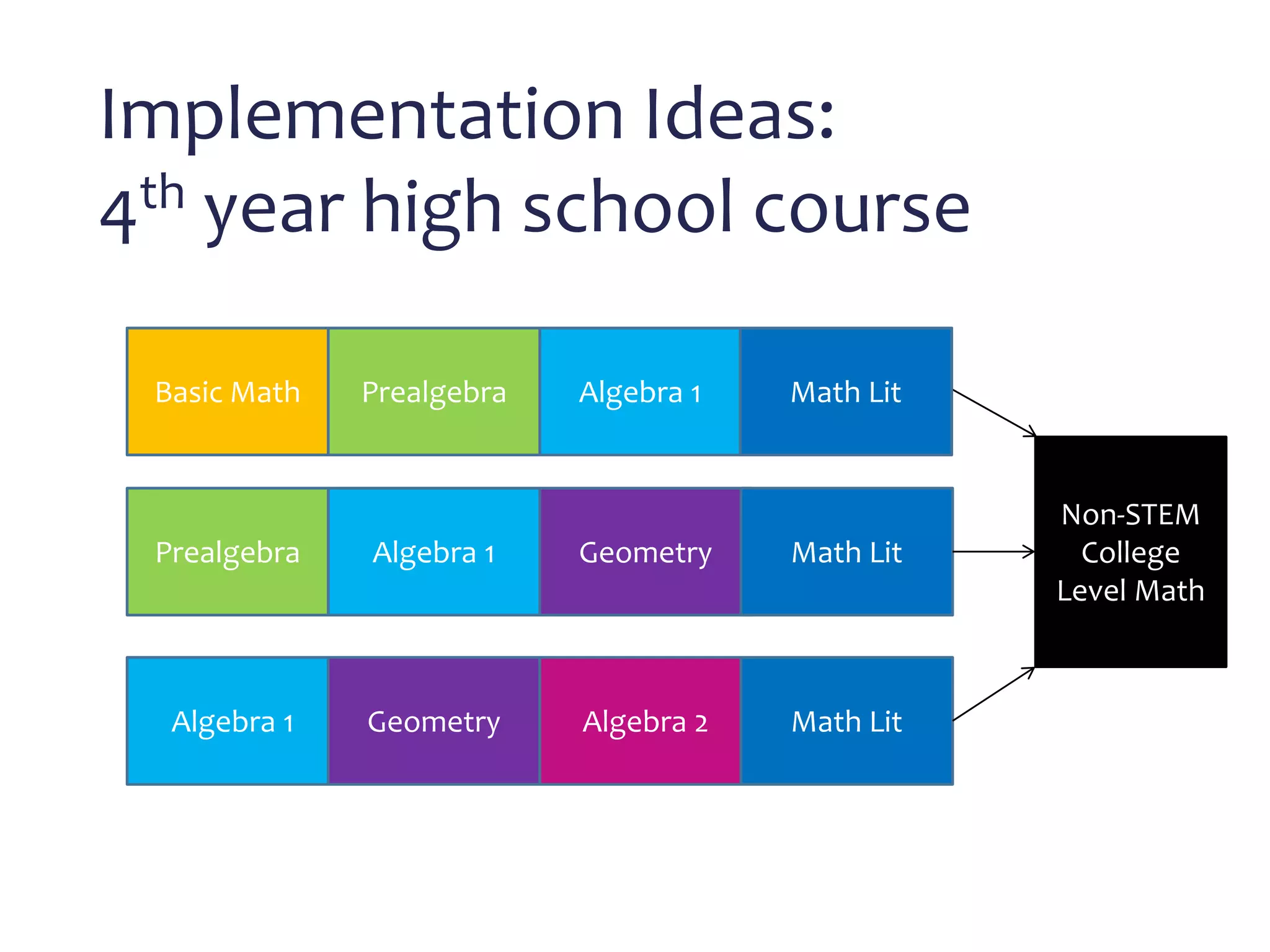 Implementation Ideas:
4th year high school course
Non-STEM
College
Level Math
Algebra 1 Geometry Algebra 2 Math Lit
Prealgebra Algebra 1Basic Math
Prealgebra Algebra 1 Geometry Math Lit
Math Lit
 
