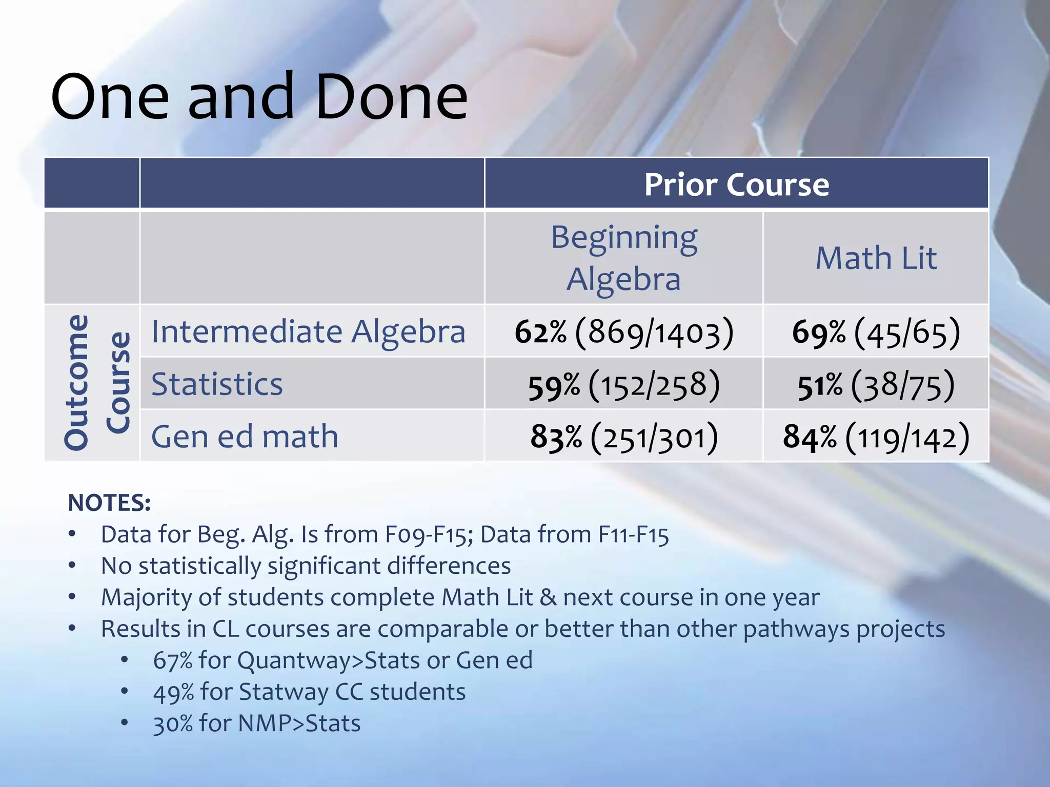 One and Done
NOTES:
• Data for Beg. Alg. Is from F09-F15; Data from F11-F15
• No statistically significant differences
• Majority of students complete Math Lit & next course in one year
• Results in CL courses are comparable or better than other pathways projects
• 67% for Quantway>Stats or Gen ed
• 49% for Statway CC students
• 30% for NMP>Stats
Prior Course
Beginning
Algebra
Math Lit
Outcome
Course
Intermediate Algebra 62% (869/1403) 69% (45/65)
Statistics 59% (152/258) 51% (38/75)
Gen ed math 83% (251/301) 84% (119/142)
 