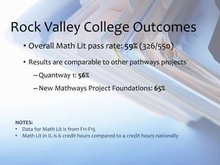 Rock Valley College Outcomes
• Overall Math Lit pass rate: 59% (326/550)
• Results are comparable to other pathways projects
– Quantway 1: 56%
– New Mathways Project Foundations: 65%
NOTES:
• Data for Math Lit is from F11-F15
• Math Lit in IL is 6 credit hours compared to 4 credit hours nationally
 