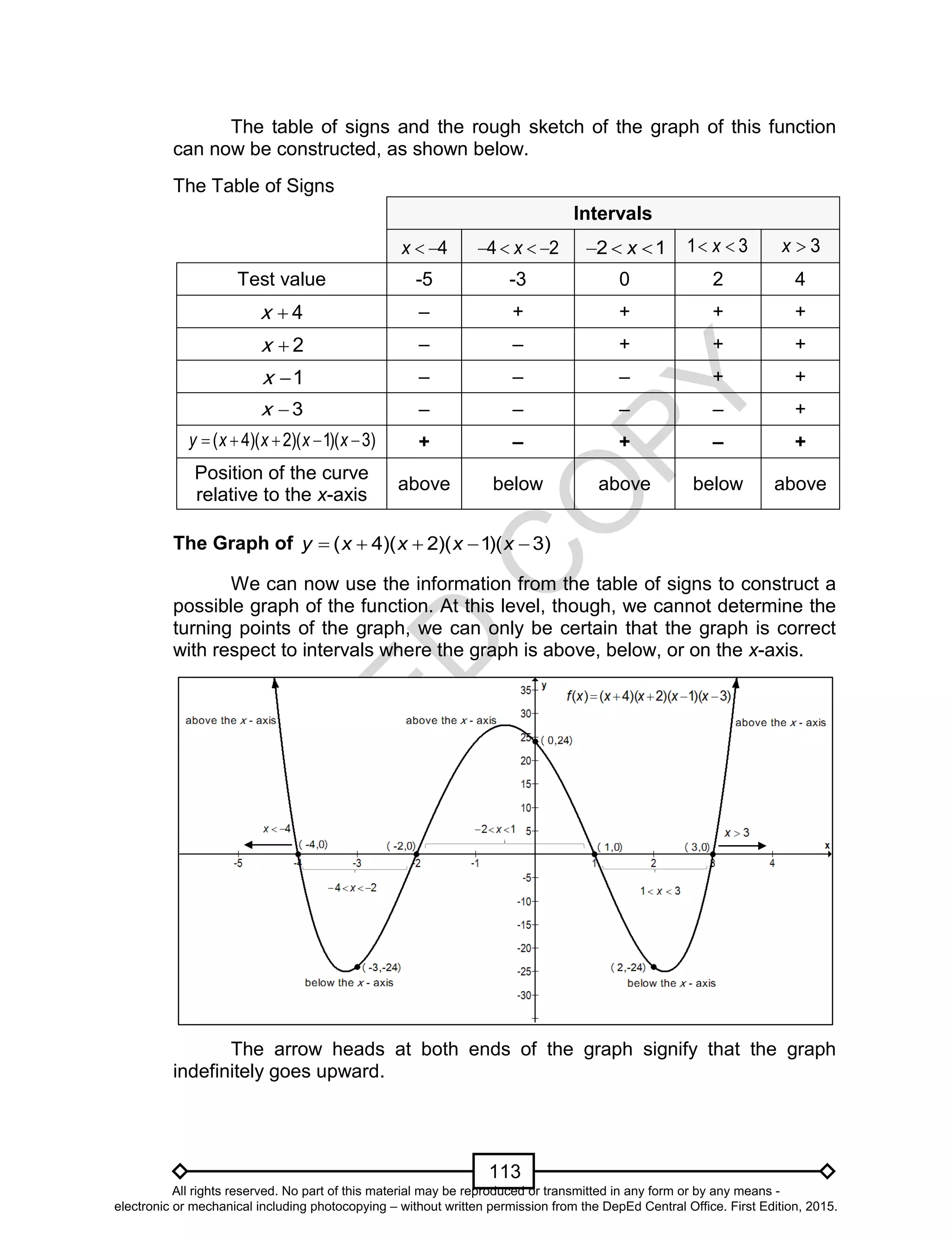 D
EPED
C
O
PY
113
The table of signs and the rough sketch of the graph of this function
can now be constructed, as shown below.
The Table of Signs
Intervals
4x   4 2x    2 1x   1 3x  3x 
Test value -5 -3 0 2 4
4x  – + + + +
2x  – – + + +
1x  – – – + +
3x  – – – – +
)3)(1)(2)(4(  xxxxy + – + – +
Position of the curve
relative to the x-axis
above below above below above
The Graph of )3)(1)(2)(4(  xxxxy
We can now use the information from the table of signs to construct a
possible graph of the function. At this level, though, we cannot determine the
turning points of the graph, we can only be certain that the graph is correct
with respect to intervals where the graph is above, below, or on the x-axis.
The arrow heads at both ends of the graph signify that the graph
indefinitely goes upward.
All rights reserved. No part of this material may be reproduced or transmitted in any form or by any means -
electronic or mechanical including photocopying – without written permission from the DepEd Central Office. First Edition, 2015.
 