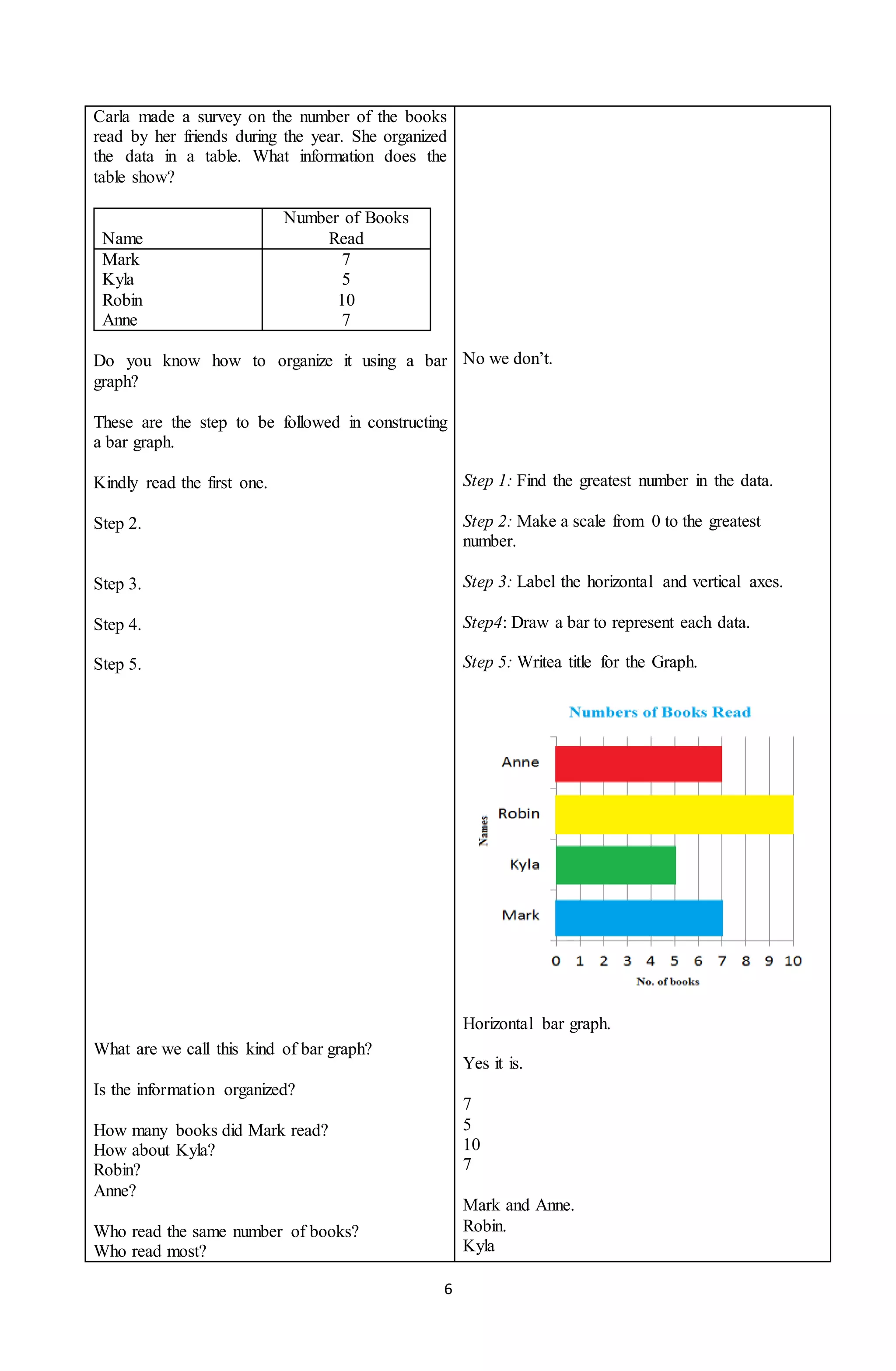 6
Carla made a survey on the number of the books
read by her friends during the year. She organized
the data in a table. What information does the
table show?
Name
Number of Books
Read
Mark
Kyla
Robin
Anne
7
5
10
7
Do you know how to organize it using a bar
graph?
These are the step to be followed in constructing
a bar graph.
Kindly read the first one.
Step 2.
Step 3.
Step 4.
Step 5.
What are we call this kind of bar graph?
Is the information organized?
How many books did Mark read?
How about Kyla?
Robin?
Anne?
Who read the same number of books?
Who read most?
No we don’t.
Step 1: Find the greatest number in the data.
Step 2: Make a scale from 0 to the greatest
number.
Step 3: Label the horizontal and vertical axes.
Step4: Draw a bar to represent each data.
Step 5: Writea title for the Graph.
Horizontal bar graph.
Yes it is.
7
5
10
7
Mark and Anne.
Robin.
Kyla
 