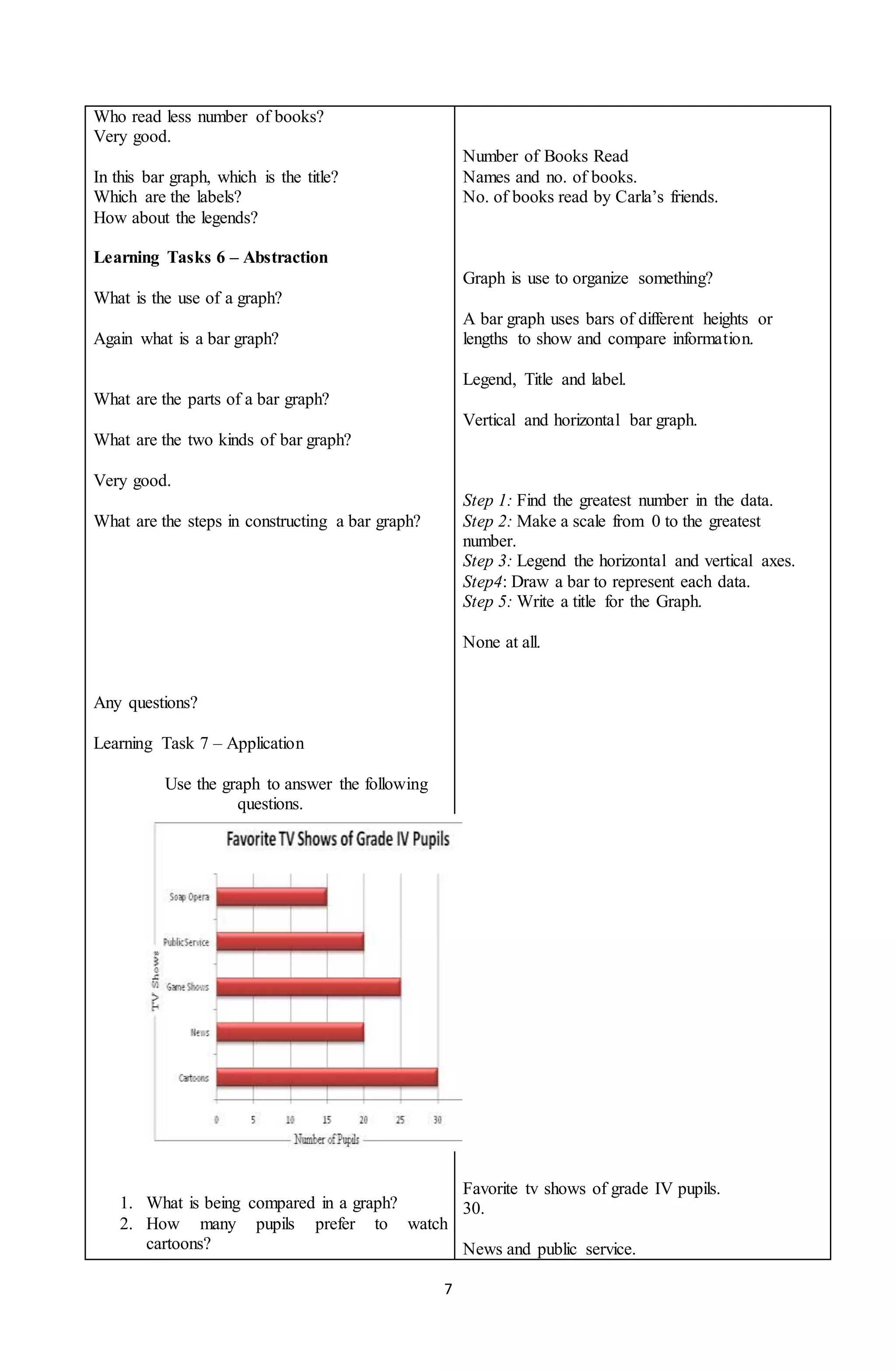 7
Who read less number of books?
Very good.
In this bar graph, which is the title?
Which are the labels?
How about the legends?
Learning Tasks 6 – Abstraction
What is the use of a graph?
Again what is a bar graph?
What are the parts of a bar graph?
What are the two kinds of bar graph?
Very good.
What are the steps in constructing a bar graph?
Any questions?
Learning Task 7 – Application
Use the graph to answer the following
questions.
1. What is being compared in a graph?
2. How many pupils prefer to watch
cartoons?
Number of Books Read
Names and no. of books.
No. of books read by Carla’s friends.
Graph is use to organize something?
A bar graph uses bars of different heights or
lengths to show and compare information.
Legend, Title and label.
Vertical and horizontal bar graph.
Step 1: Find the greatest number in the data.
Step 2: Make a scale from 0 to the greatest
number.
Step 3: Legend the horizontal and vertical axes.
Step4: Draw a bar to represent each data.
Step 5: Write a title for the Graph.
None at all.
Favorite tv shows of grade IV pupils.
30.
News and public service.
 