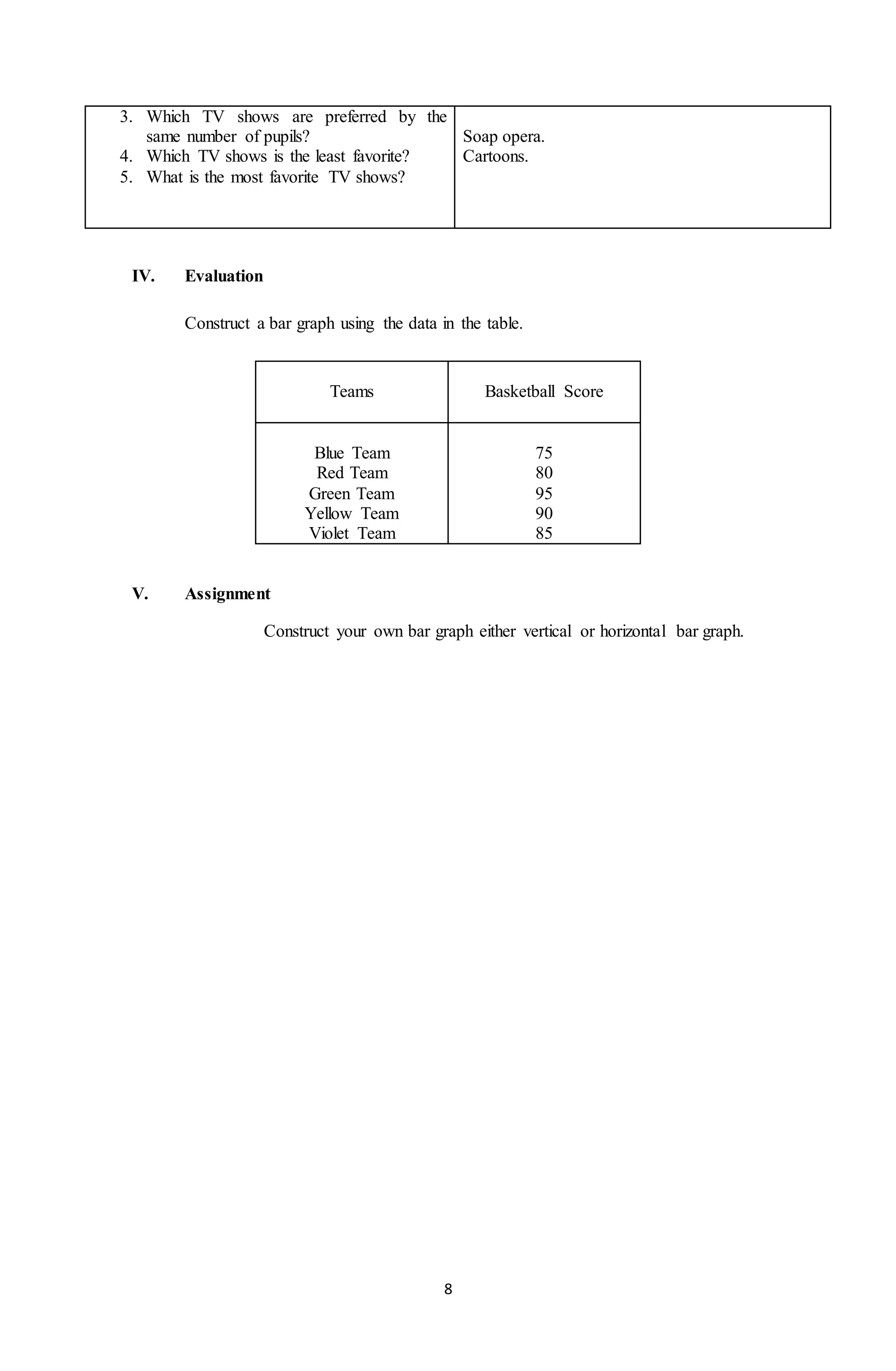 8
3. Which TV shows are preferred by the
same number of pupils?
4. Which TV shows is the least favorite?
5. What is the most favorite TV shows?
Soap opera.
Cartoons.
IV. Evaluation
Construct a bar graph using the data in the table.
V. Assignment
Construct your own bar graph either vertical or horizontal bar graph.
Teams Basketball Score
Blue Team
Red Team
Green Team
Yellow Team
Violet Team
75
80
95
90
85
 