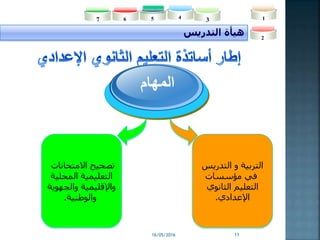 16/05/2016 11
2
345 167
‫التدريس‬ ‫هيأة‬
‫المهام‬
‫االمتحانات‬ ‫تصحيح‬
‫المحلية‬ ‫التعليمية‬
‫واإلقليمية‬‫والجهوية‬
‫والوطنية‬.
‫التربية‬‫و‬‫التدريس‬
‫مؤسسات‬ ‫في‬
‫الثانوي‬ ‫التعليم‬
‫اإلعدادي‬.
 