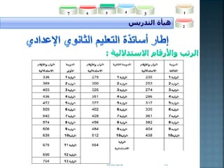 16/05/2016 13
2
345 167
‫التدريس‬ ‫هيأة‬
 