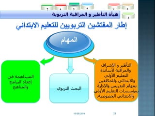 16/05/2016 25
‫هيأة‬‫التأطير‬‫التربوية‬ ‫المراقبة‬ ‫و‬
2
3
45 167
‫في‬ ‫المساهمة‬
‫البرامج‬ ‫إعداد‬
‫والمناهج‬
‫التأطير‬‫اإلشراف‬ ‫و‬
‫ألساتذة‬ ‫والمراقبة‬
‫األولي‬ ‫التعليم‬
‫وللمكلفين‬ ‫واالبتدائي‬
‫واإلدارة‬ ‫التدريس‬ ‫بمهام‬
‫األولي‬ ‫التعليم‬ ‫بمؤسسات‬
‫الخصوصية‬ ‫واالبتدائي‬.
‫المهام‬
‫التربوي‬ ‫البحث‬
 